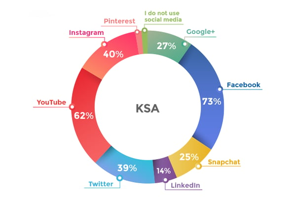 Social Network Use in KSA