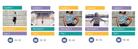 Different ads combinations for different audiences Different ads combinations for different audiences
