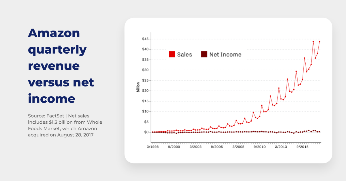 amazon quarterly revenue