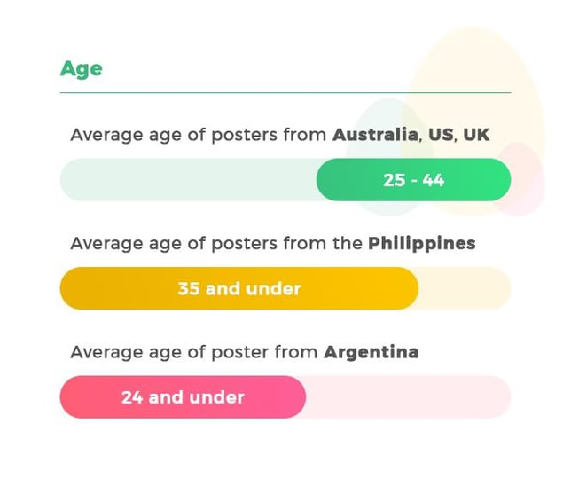 Target age of posters