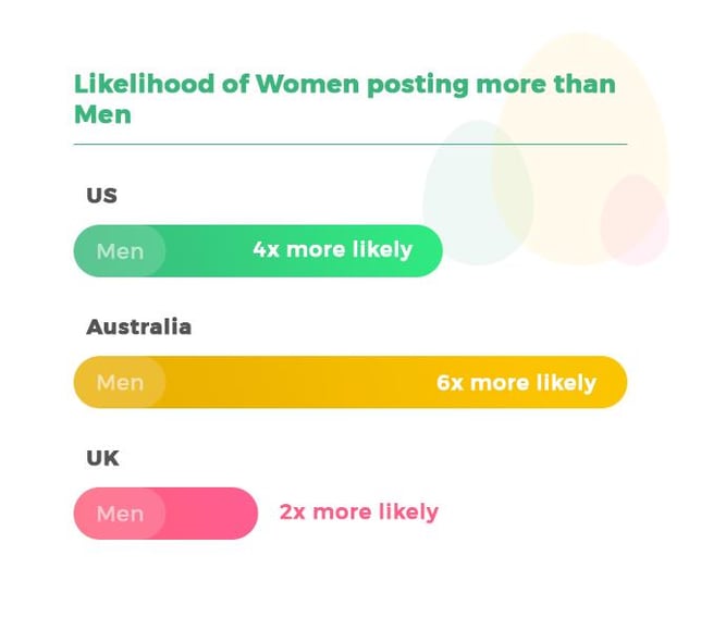 Women posting on Facebook more than men