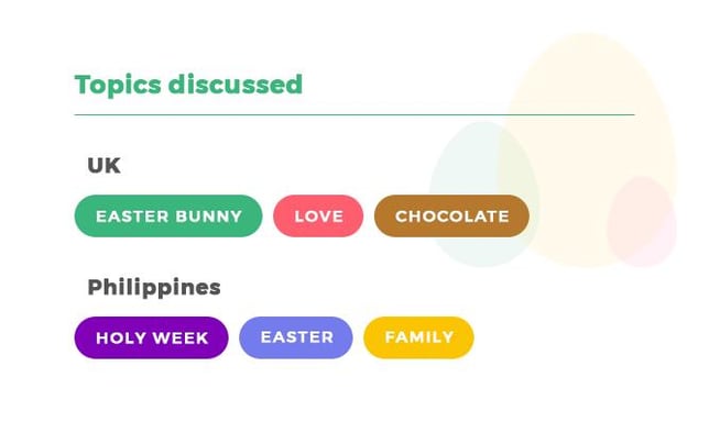 Topics discussed during easter