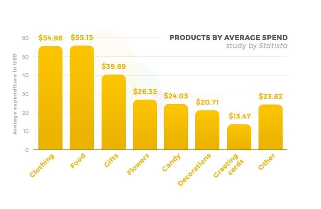 Easter spending by average apend