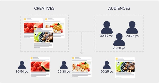 Automatically match audiences Automatically match audiences