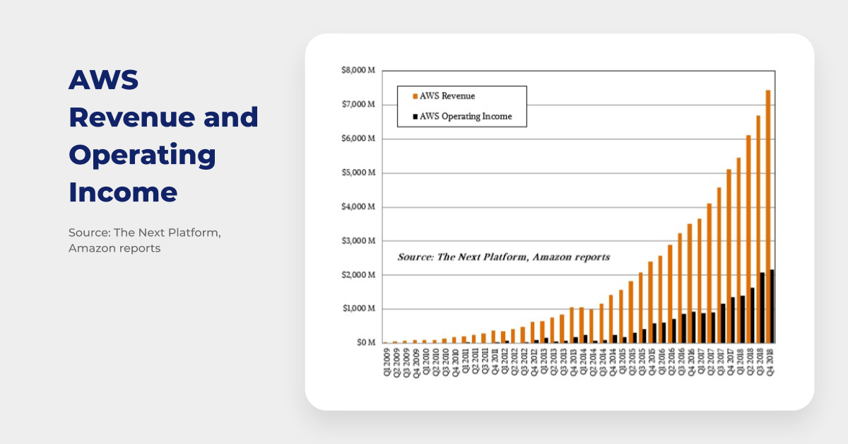 aws revenue