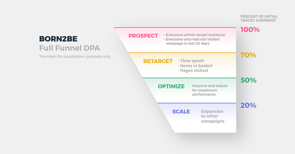 b2b full funnel dpa-1