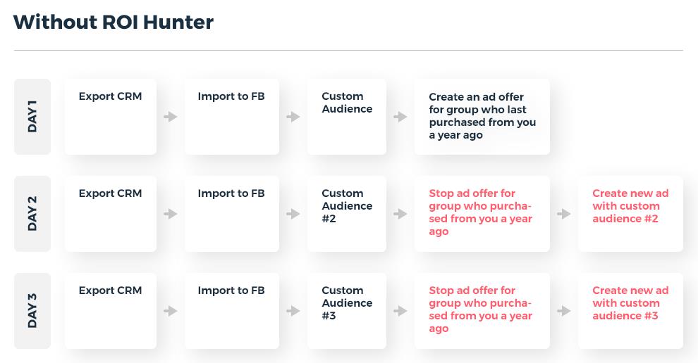 CRM Linked Audience