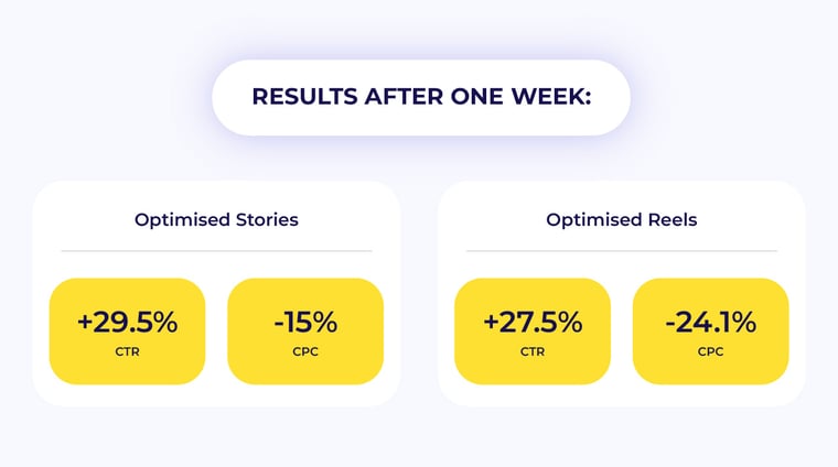 Optimised Stories: CTR: +29.5%  CPC: -15%  Optimised Reels: CTR: +27.5%  CPC: -24.1%