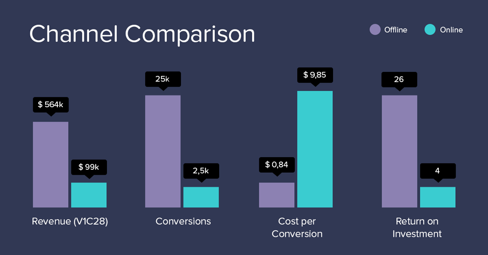 channel comparison