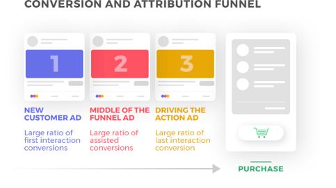 conversion and attribution funnel