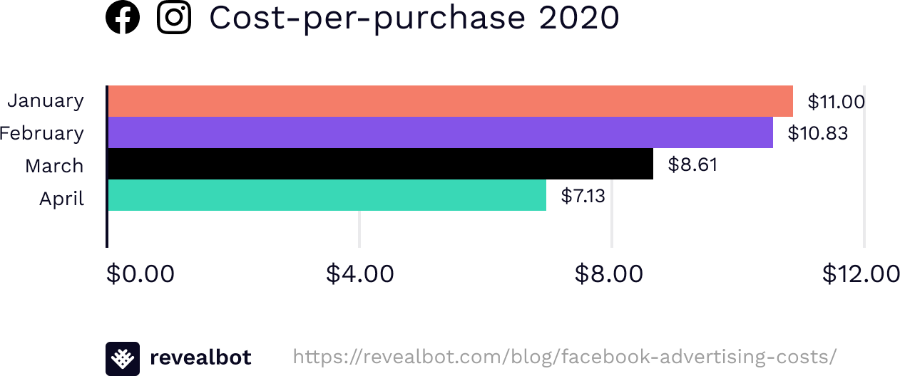 cost-per-purchase