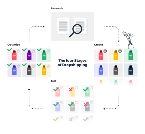 The Cycle of Dropshipping