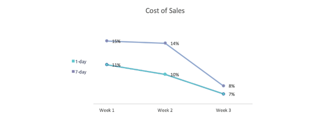 Facebook attribution window test cost of sales
