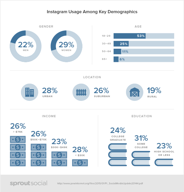 Instagram use demographics
