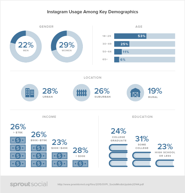 Instagram use demographics Instagram use demographics