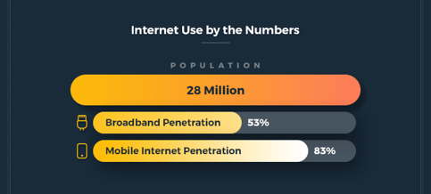 Internet use by the numbers