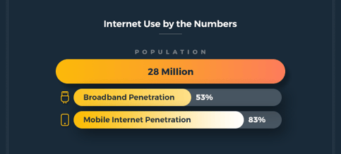Internet use by the numbers Internet use by the numbers