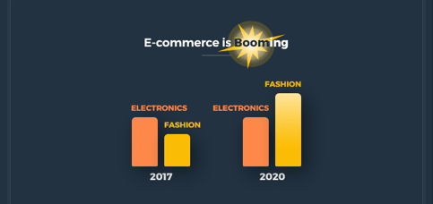 Ecommerce is Growing in KSA