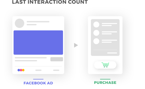 last interaction count facebook conversion