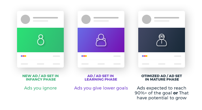 Facebook automated rules - Phases of Ad Sets