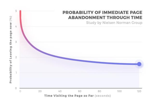 Time spent on site vs. probability of leaving Time spent on site vs. probability of leaving