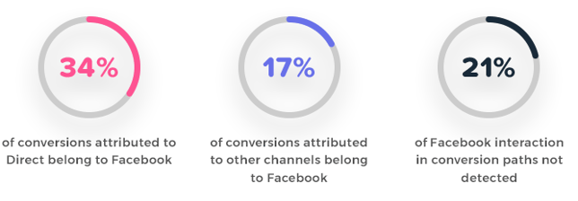 Results of cross device measurement attribution Results of cross device measurement attribution