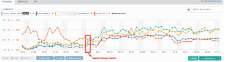 Results from facebook ad testing will show after a few days Results from facebook ad testing will show after a few days