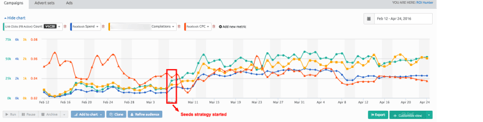 Results from facebook ad testing will show after a few days