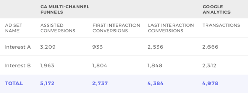 GA Facebook Assisted Conversions GA Facebook Assisted Conversions