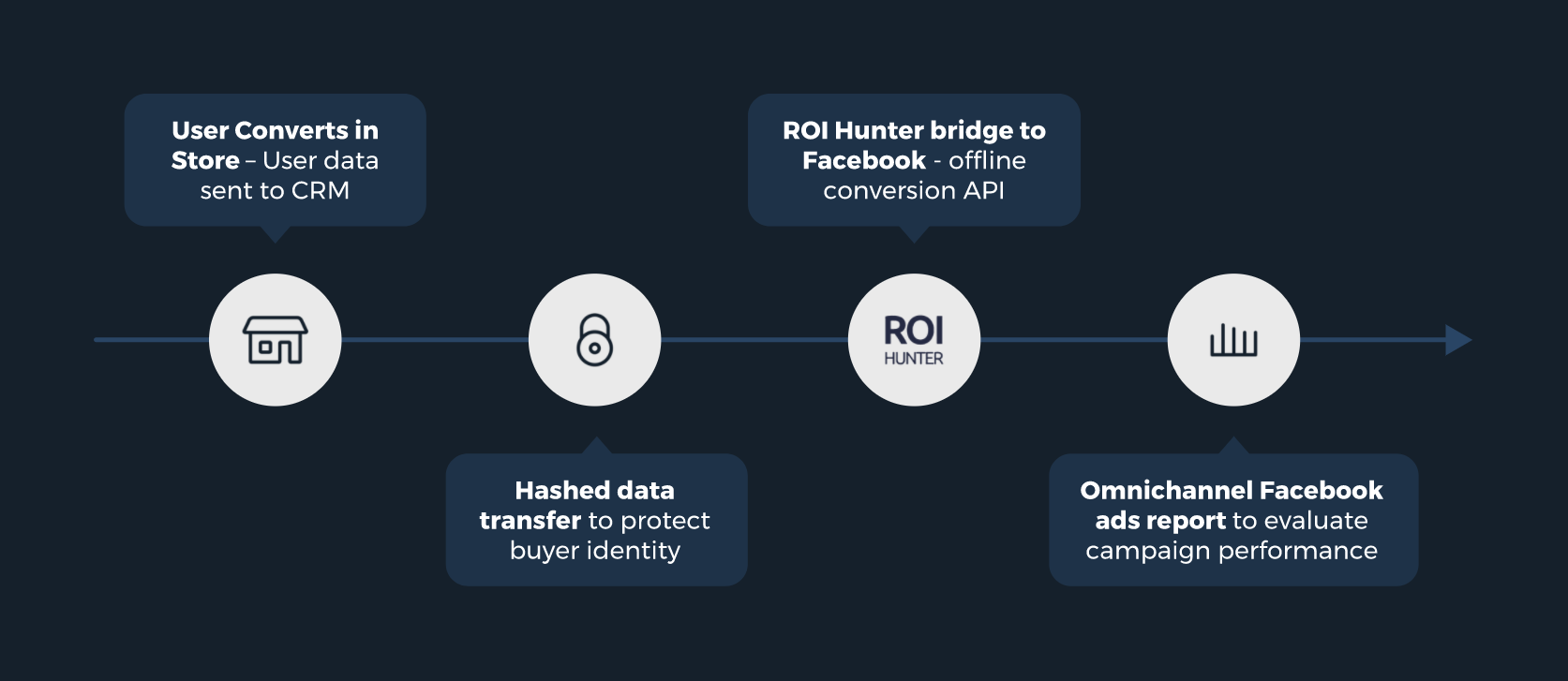 Technical solution for offline conversions