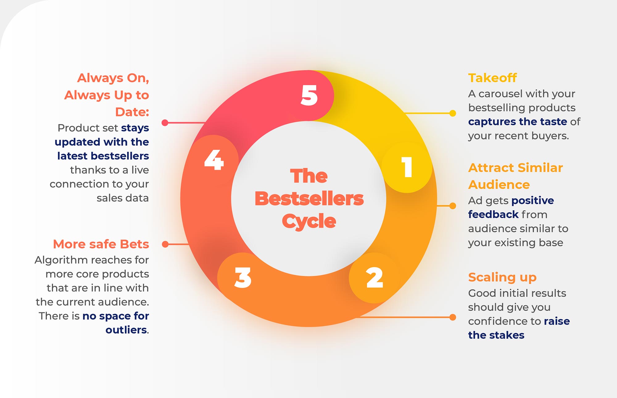the bestsellers cycle