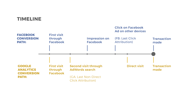 Timeline of attribution for Google and Facebook