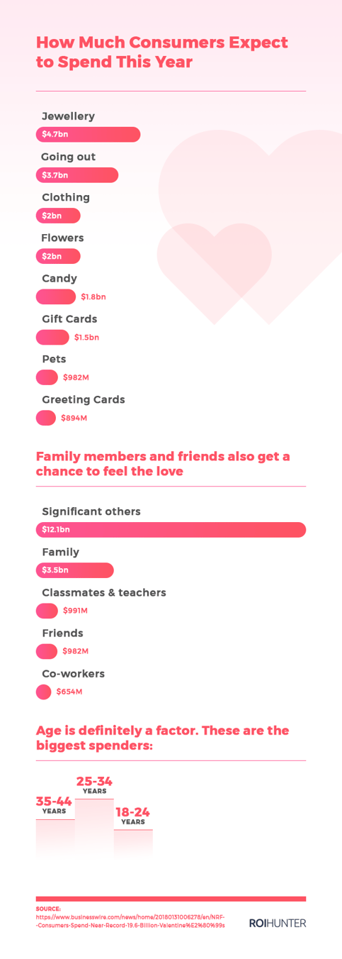 Valentin'es Day Advertising Statistics Valentin'es Day Advertising Statistics