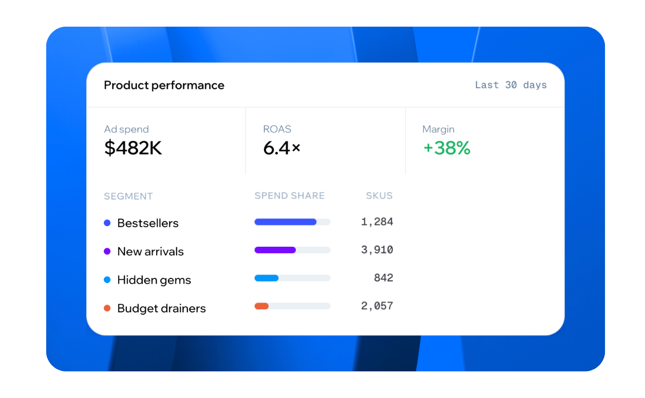 Product Performance Management