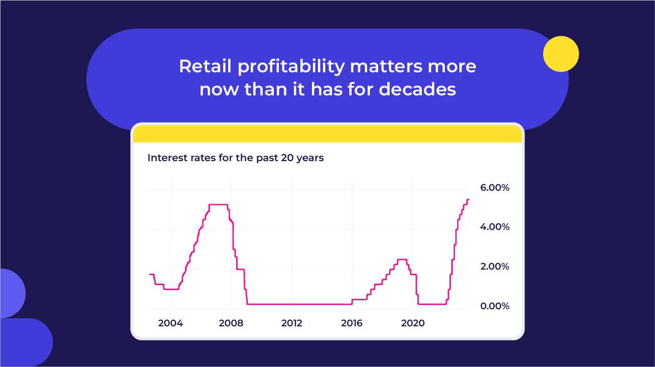 Retail profitability matters more now than it has for decades. Interest rates for the past 20 years graph.